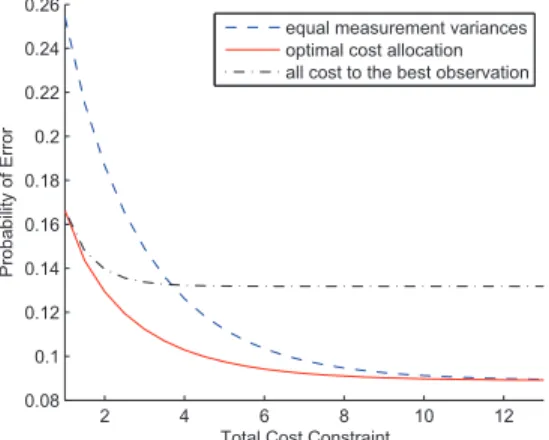 Fig. 3. Probability of error vs. total cost constraint for centralized detection.