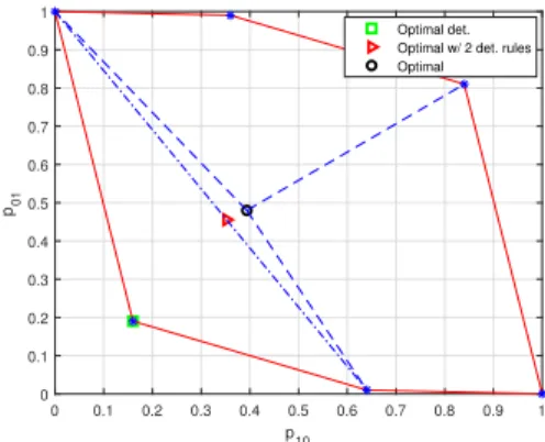 Fig. 1. Convex hull of pairwise error probability vectors corresponding to deterministic decision rules in (7), and pairwise error probability vectors  cor-responding to decision rules which yield the minimum objectives attained via no randomization (marke