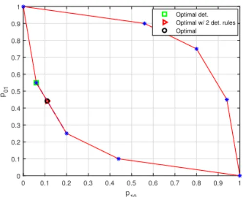 Fig. 2. Convex hull of pairwise error probability vectors corresponding to deterministic decision rules in (7), and pairwise error probability vectors  cor-responding to decision rules which yield the minimum objectives attained via no randomization (marke