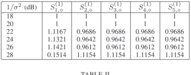 Fig. 4. Maximum average probability of error versus 1/σ 2 for the optimal detector randomization, optimal single detectors, and single detectors at power limit approaches, where K = 5, ρ k,j = 0.35 for all k = j, and A = 5.
