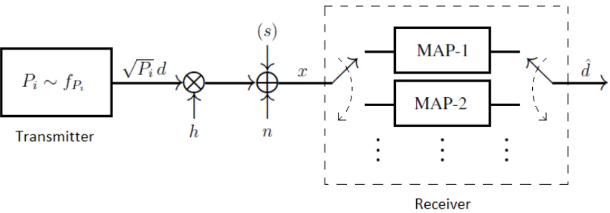 Figure 2.1: Basedband model of the communications system for the secondary users. The secondary transmitter generates a signal, the power P i of which is determined according to the PDF f P i for i ∈ {0, 1}
