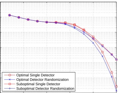 Figure 2.2: Average probability of error versus 1/σ 2 for different approaches when P av,0 = 1.3 and P av,1 = 0.4.