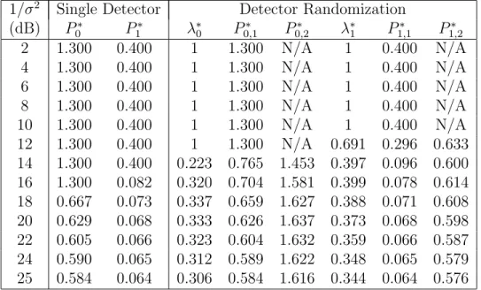 Table 2.1: Solutions of optimal single detector and optimal detector randomiza- randomiza-tion approaches for the scenario in Figure 2.2.