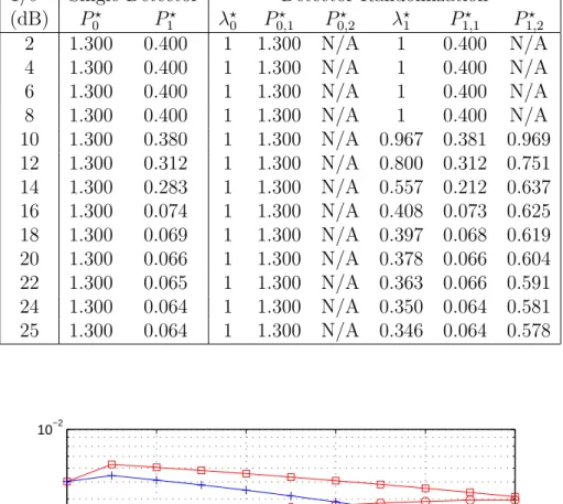 Figure 2.3: Average probability of error versus P d for different approaches when σ = 0.1, P av,0 = 1.3 and P av,1 = 0.4.