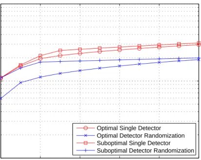 Figure 2.4: Average probability of error versus P d for different approaches when σ = 0.15, P av,0 = 1.3 and P av,1 = 0.4.