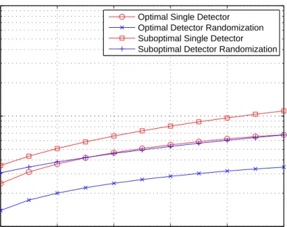 Figure 2.6: Average probability of error versus P f for different approaches when σ = 0.1, P av,0 = 1.3 and P av,1 = 0.4.