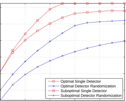Figure 2.7: Average probability of error versus P f for different approaches when σ = 0.15, P av,0 = 1.3 and P av,1 = 0.4.