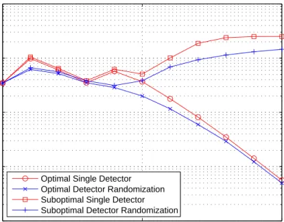 Figure 2.9: Average probability of error versus µ = [−µ 0 0 µ 0 ] for different ap- ap-proaches when σ = 0.1, P av,0 = 1.3 and P av,1 = 0.4.