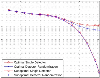 Figure 2.12: Average probability of error versus 1/σ 2 for different approaches when P av,0 = 1.0 and P av,1 = 0.1.