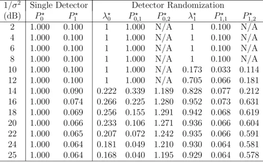 Table 2.4: Solutions of suboptimal single detector and suboptimal detector ran- ran-domization approaches for the scenario in Figure 2.12.