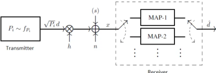 Fig. 1. Basedband model of the communications system for the secondary users. The secondary transmitter generates a signal, the power P i of which is determined according to the PDF f P i for i ∈ {0, 1}