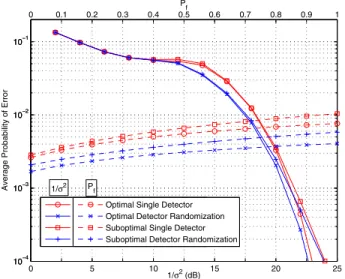 Fig. 2. Average probability of error versus 1/σ 2 and versus P f = Pr{ ˆ H 1 |H 0 } for different approaches.