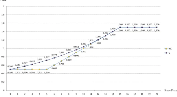 Figure 4.1: Value and pay-off function (p = 0.35, q = 0.35, α = 0.998, S 1 = 0.5, S 2 = 1.5, ∆x = 0.1).