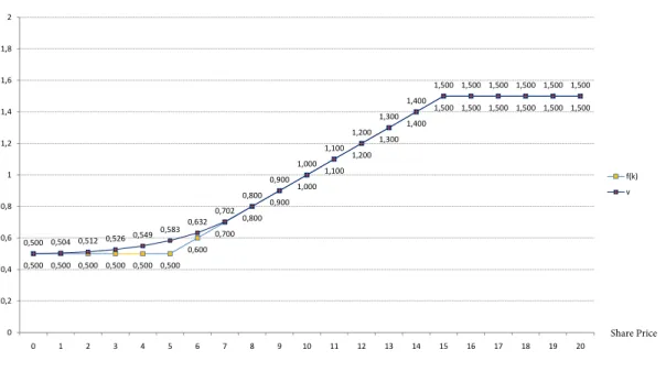 Figure 4.3: Value and pay-off function (p = 0.3, q = 0.4, α = 0.998, S 1 = 0.5, S 2 = 1.5, ∆x = 0.1).