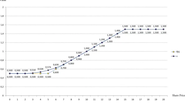 Figure 4.5: Value and pay-off function (p = 0.35, q = 0.35, α = 0.99, S 1 = 0.5, S 2 = 1.5, ∆x = 0.1).