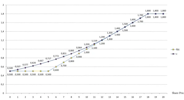 Figure 4.10: Value and pay-off function (p = 0.35, q = 0.35, α = 0.998, S 1 = 0.5, S 2 = 1.8, ∆x = 0.1).