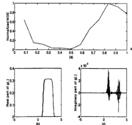 Figure  2:  (a)  MSE  vs  a,  (b)  Real  part  of  optimal  filter  in  a=0.5th  domain  (c)  Imaginary part 