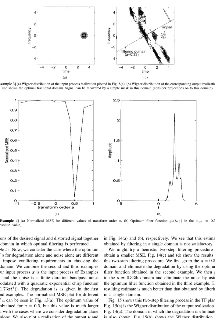 Fig. 9. [Example 3] (a) Wigner distribution of the input process realization plotted in Fig