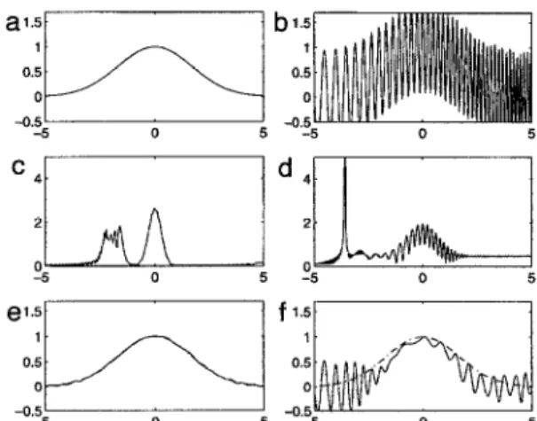 Fig.  1. (a)  Original  signal.  (b)  Corrupted  signal.  (c)  Linear  canoni-  cal  transform  of  the  corrupted  signal  where  the  interfering  chirps  (left)  are  separated  from  the  original  signal  (center)