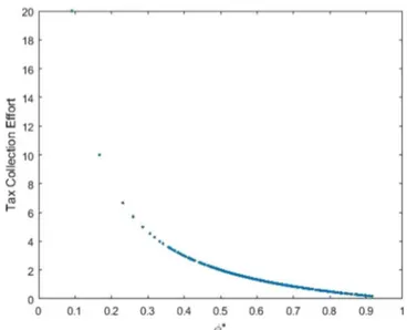 Fig. 2 shows that total tax collection e ﬀort is inversely related with ϕ*. This is consistent with the negative and positive de ﬁnite  compara-tive statics of t with the former and the latter, respeccompara-tively.