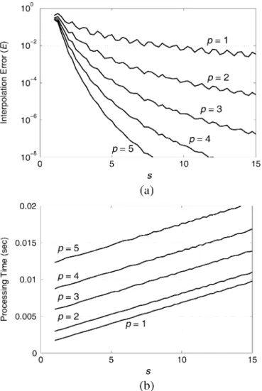Fig. 3. (a) Interpolation error and (b) processing time with respect to interpo- interpo-lation parameters p and s for the translation function in Fig
