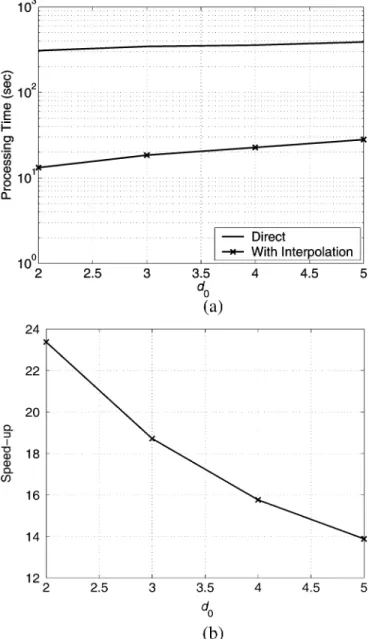 Fig. 5. (a) Processing time to compute the translation operators for a 1,462,854- 1,462,854-unknown sphere problem