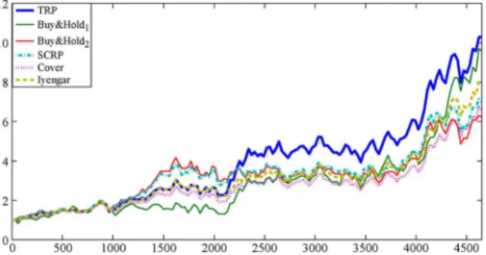 Fig. 13. Average performance of various portfolio investment algorithms on independent stock pairs under a hefty transaction cost .