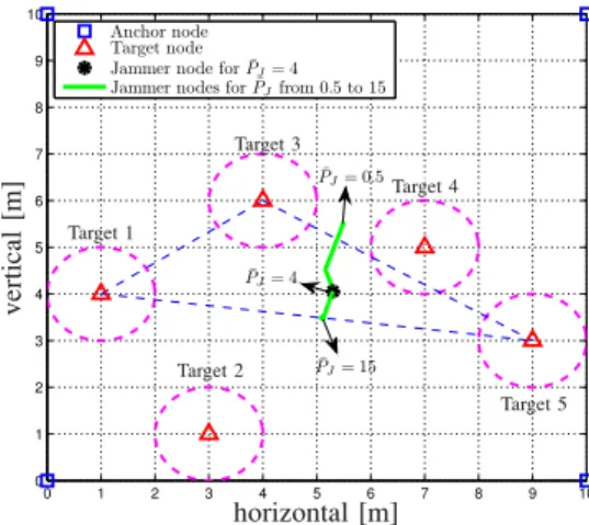 Fig. 7. CRLB corresponding to each target node and max-min CRLB for the whole network for the scenario in Fig