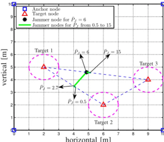 Fig. 4. CRLB corresponding to each target node and max-min CRLB for the whole network for the scenario in Fig