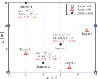 Fig. 2. Comparison of different schemes for power allocation in terms of (a) average CRLB, (b) minimum CRLB.