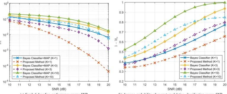 Fig. 2. Comparison of the conventional and the proposed approaches in the case of known modulation scheme priors for SNR 1 = SNR 2 = SNR 3 = SNR and α = 1 − 0.85(1 − α B ).