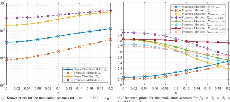 Fig. 8. Performance of the conventional and the proposed approaches versus channel estimation error parameter b for K = 3 and SNR 1 = SNR 2 = SNR 3 = 18 dB.