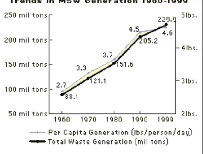 Figure 2.2 Trends in MSW Generation between 1960-1999 in the US[EPA, Municipal Solid Waste – Basic Facts- 2002]