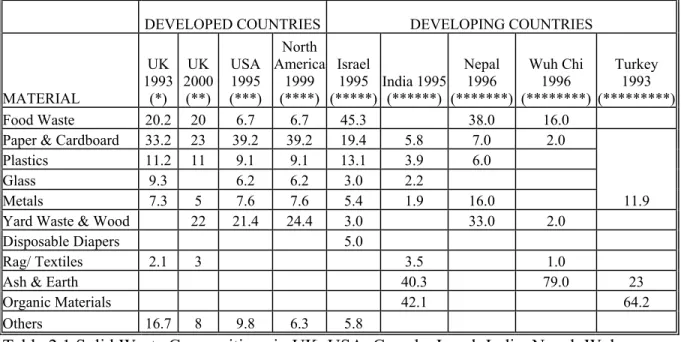 Table 2.1 Solid Waste Compositions in UK, USA, Canada, Israel, India, Nepal, Wuh Chi and Turkey