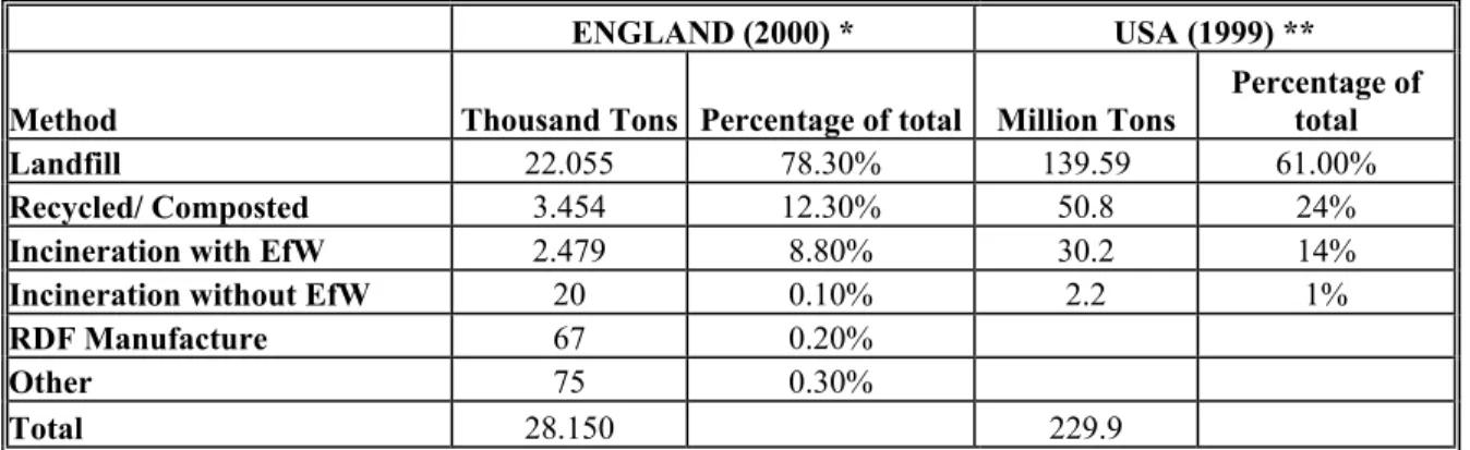 Figure 2.4 shows the pattern of waste management practices in a number of European countries.