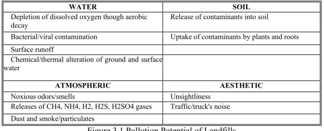 Figure 3.1 Pollution Potential of Landfills