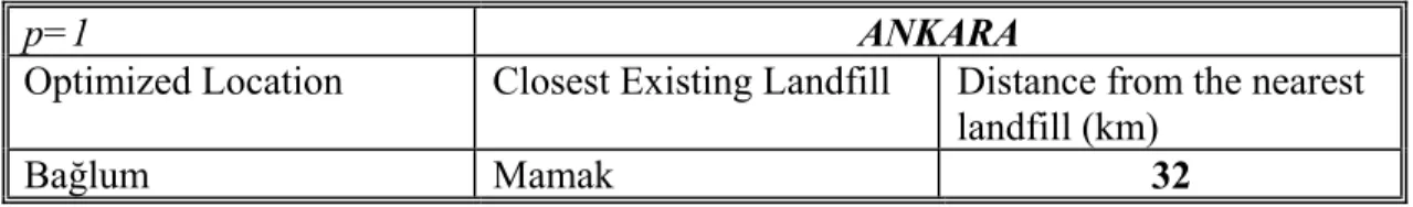 Table 4.1    The cost based optimized location and its closest existing landfill, Ankara
