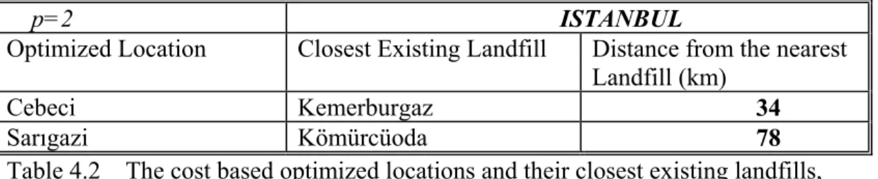 Table 4.2    The cost based optimized locations and their closest existing landfills, Istanbul