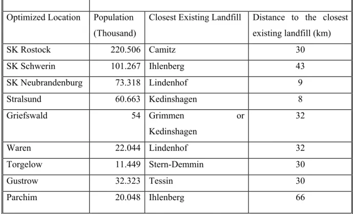 Table 4.3   The cost based optimized locations and their closest existing landfills, MVP 4.3.2.2 State of Hessen