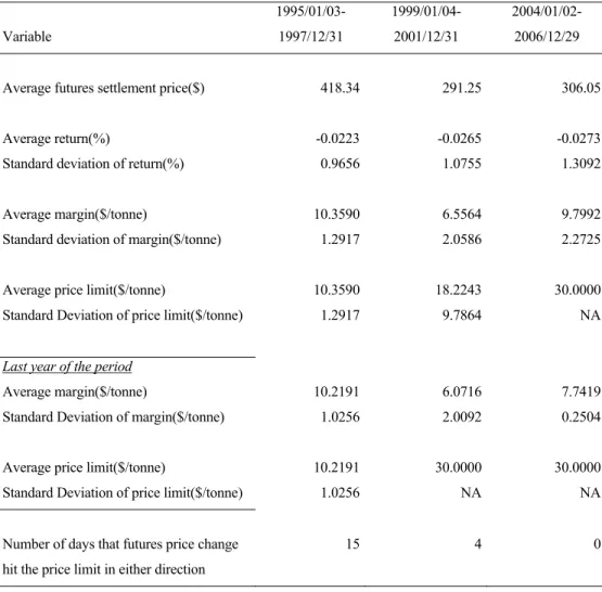 TABLE 6.1: Characteristics of canola futures contract traded in WCE for  three periods   Variable   1995/01/03-1997/12/31   1999/01/04-2001/12/31   2004/01/02-2006/12/29 