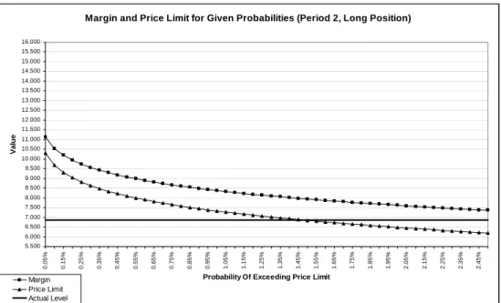 FIGURE 6.3.2: The relationship between tolerable probability and margin of  long position; tolerable probability and lower price limit for the last day of  period 2 