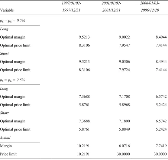 TABLE 6.4.1: Averages of actual and optimum margins and price limits of  canola futures contract with tolerable probabilities of 0.5% and 2.5%  