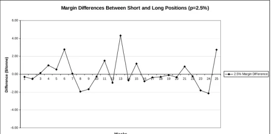 FIGURE 6.4.2: Optimal weekly margin differences between long and short  positions after the 29 th  week of period 2 with tolerable probability of 2.5% 