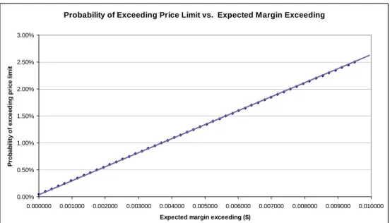 FIGURE 6.5: Probability of exceeding price limit p versus expected margin  exceeding C for the last day of period 3 