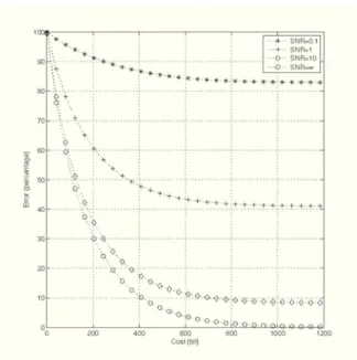 Fig. 2. Experiment 1: Error vs. cost for different values of SNR. N = 256, M = 256, a = 0.5, SNR variable