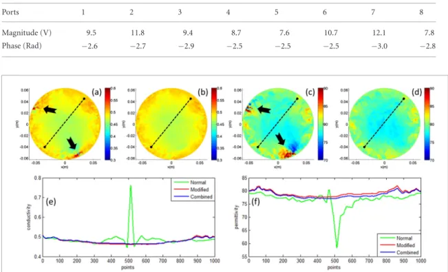 Table 1.  RF input signal magnitude and phase values for the modified drive. These values are the exact ones acquired with the modification  algorithm in section 3.1