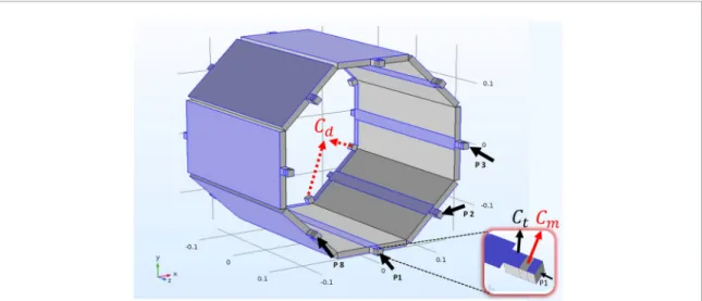 Figure 1.  8 channel TEM array, used in simulations. The purple boundaries indicate the metal layers and P1 –P8 indicate the driving  ports of the array