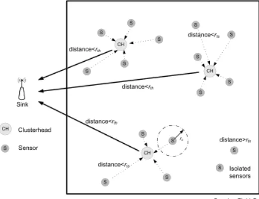 Fig. 2. Cluster Formation and Steady State Phases in a cluster