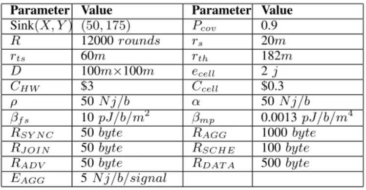 Fig. 4. Optimum WSN Cost