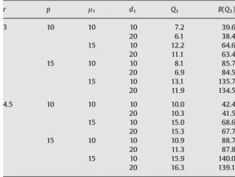Fig. 2. Impact of demand variance on the initial order quantity when order cancellation at time 2 is not allowed (a ¼ 30, b ¼ 1.6, c 1 ¼ 5, w 1 ¼ 0.5, w 2 ¼ 0.5, c 21 ¼ 4, c 22 ¼ 7, h ¼ 2, s 12